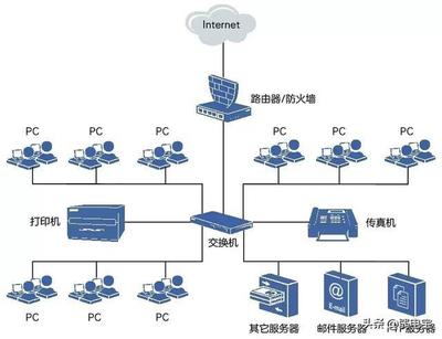 TCP/IP基础 网络类型与核心软件服务