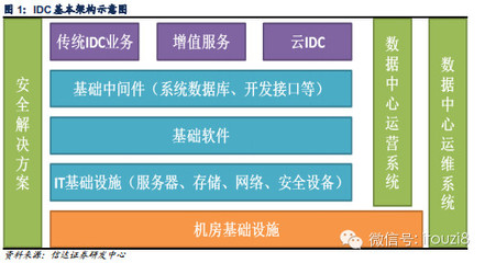 IDC行业深度报告 云计算助力IDC新发展